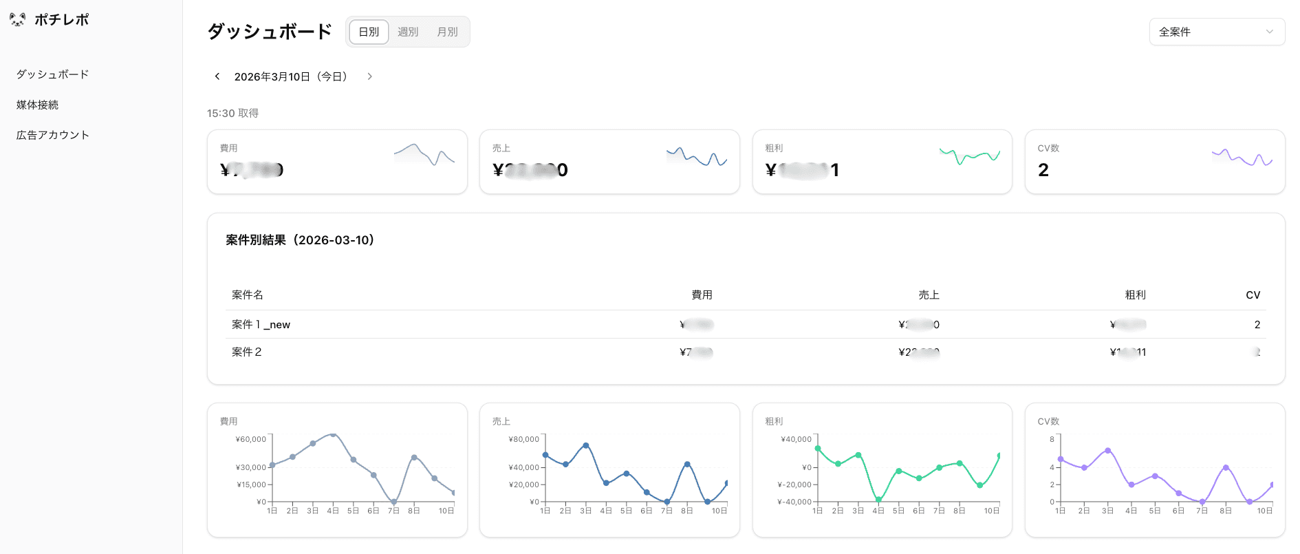 ポチレポ KPIダッシュボード - 費用、売上、粗利、CV数の推移グラフと案件別結果